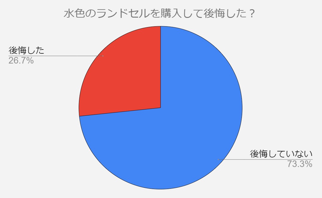 水色ランドセル　後悔